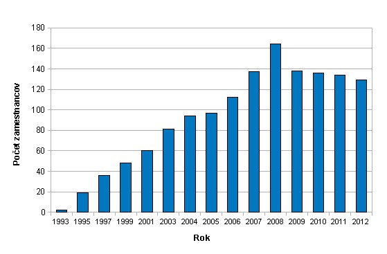 Number of employees  